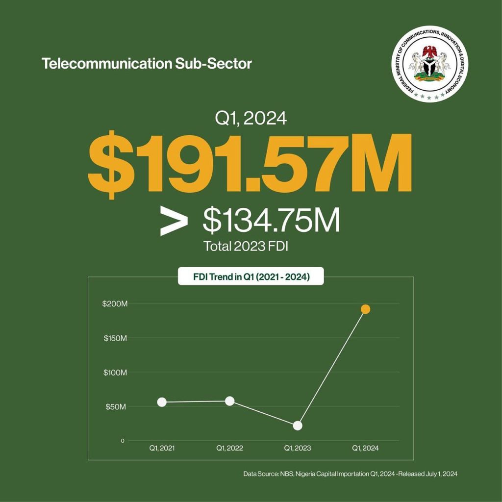 Nigeria’s ICT Sector Records $191 Million in Q1 2024, Surpassing Entire 2023 FDI